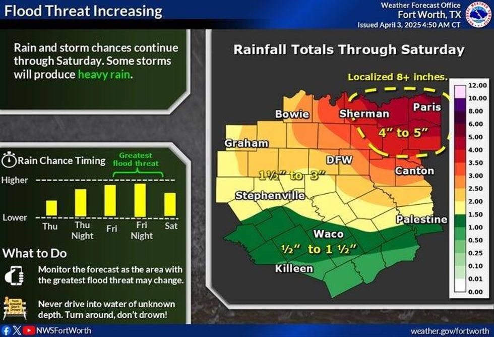 Projected rainfall totals
