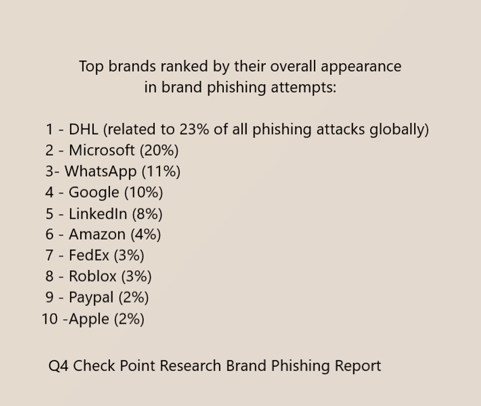 Q4 Check Point Research Brand Phishing Top Ten