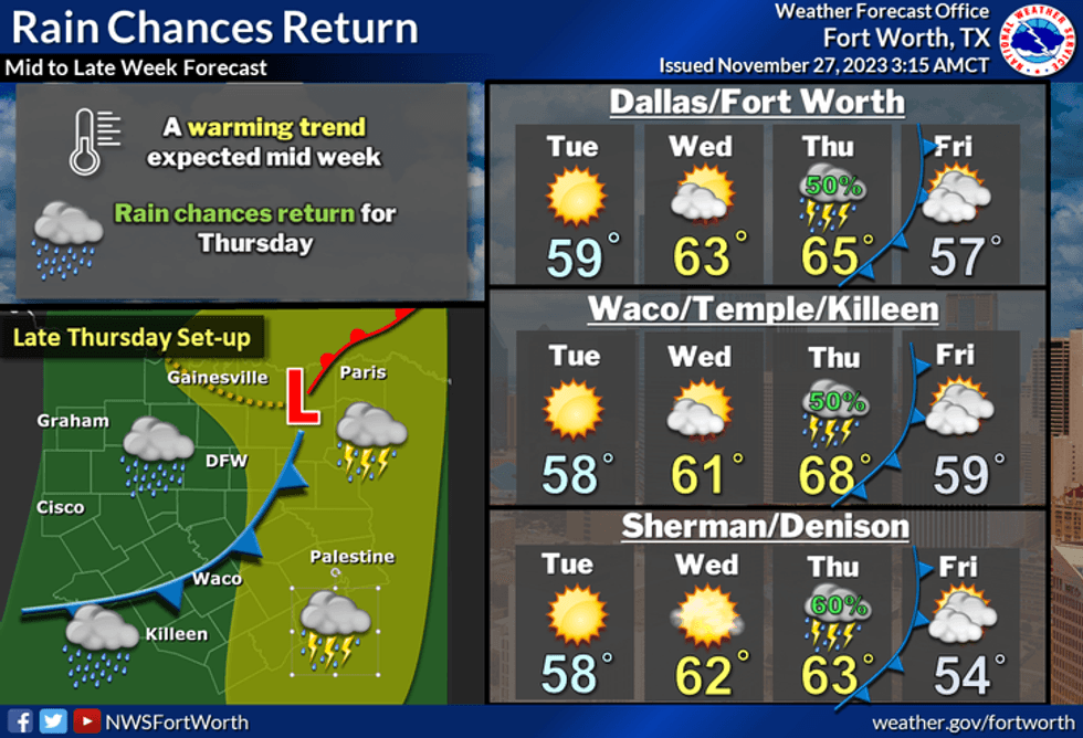 Rain chances return to North Texas on Thursday.