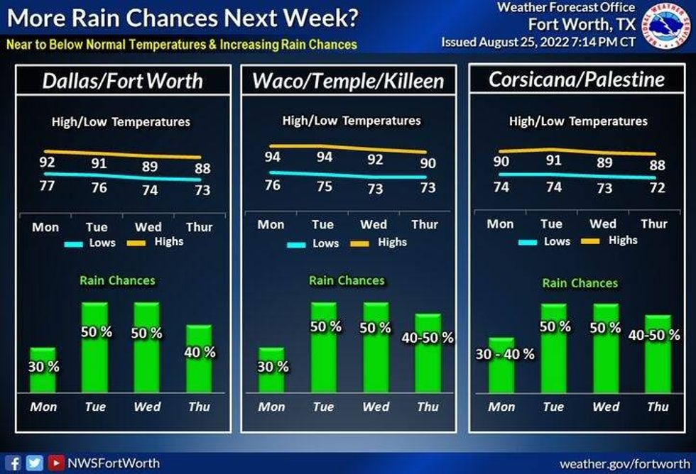 rain chances