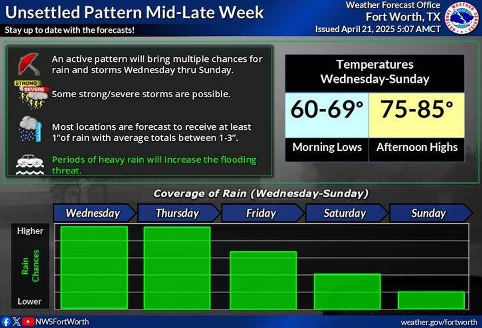 Rain Wednesday through Sunday