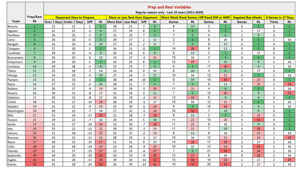 Ranking NFL teams via schedule disparities relating to rest and preparation
