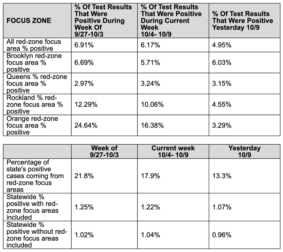 Red zone positivity rate