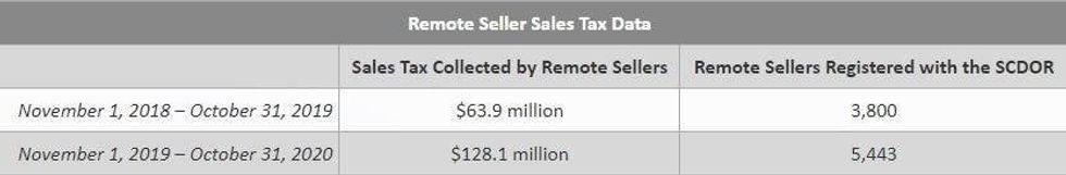 Remote Seller Sales Tax Data