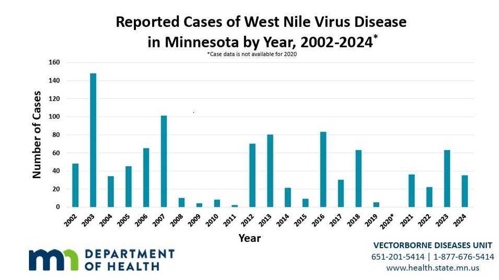 Reported Cases of West Nile Virus Disease in Minnesota by Year, 2002-2024.