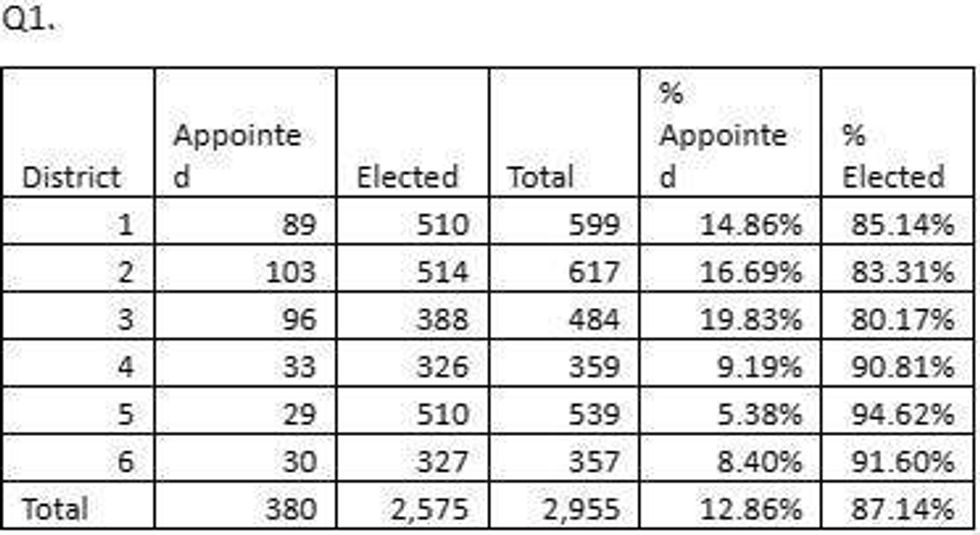 Response by Commission District