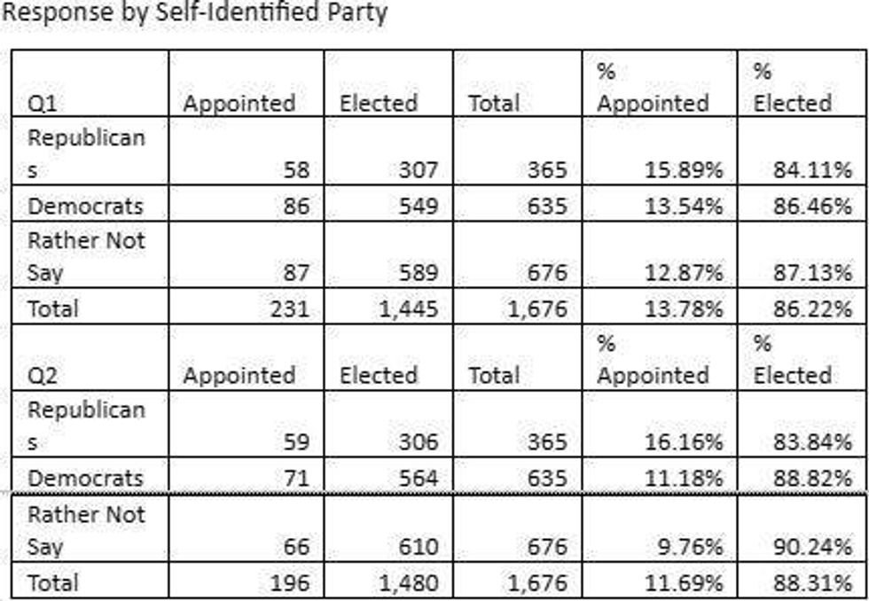 Response by Commission District