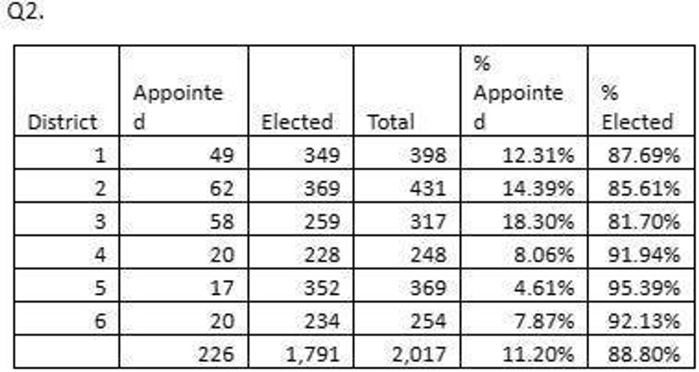 Response by Commission District
