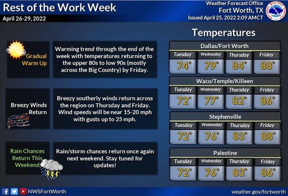 Rest of the week weather