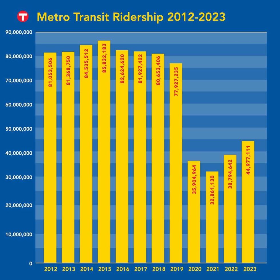 Ridership trends for Metro Transit show riders have been slow in coming back since 2019.