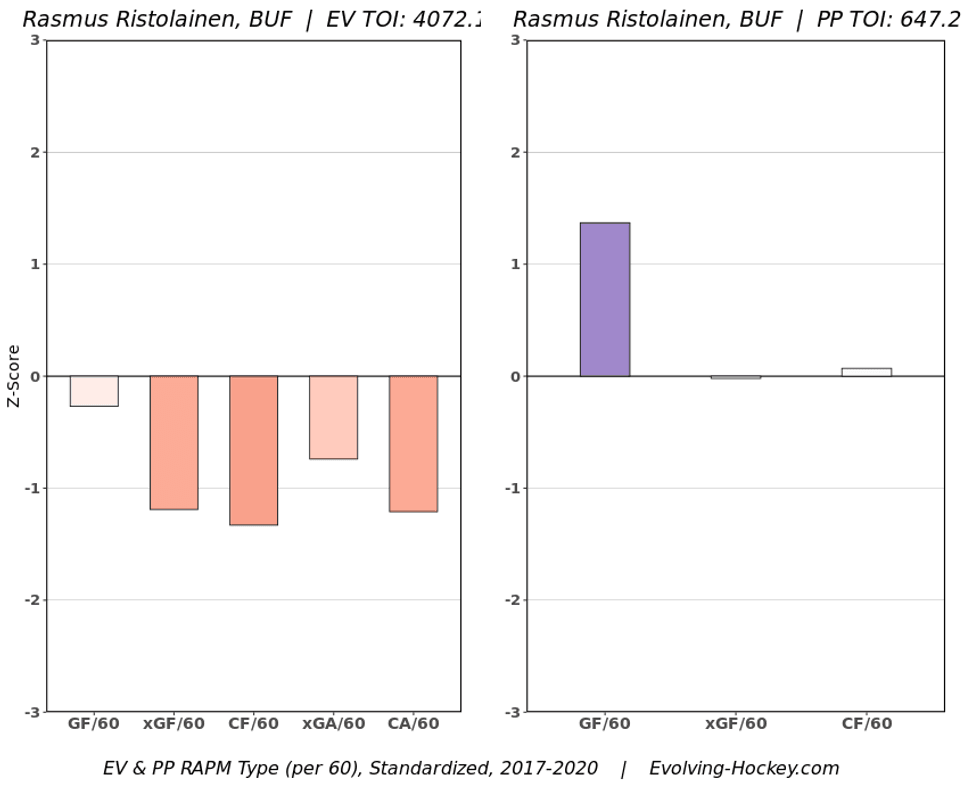 Ristolainen RAPM charts 2017-20