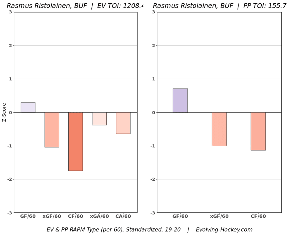 Ristolainen RAPM charts 2019-20
