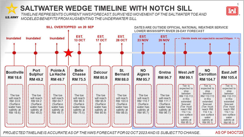 Saltwater timeline