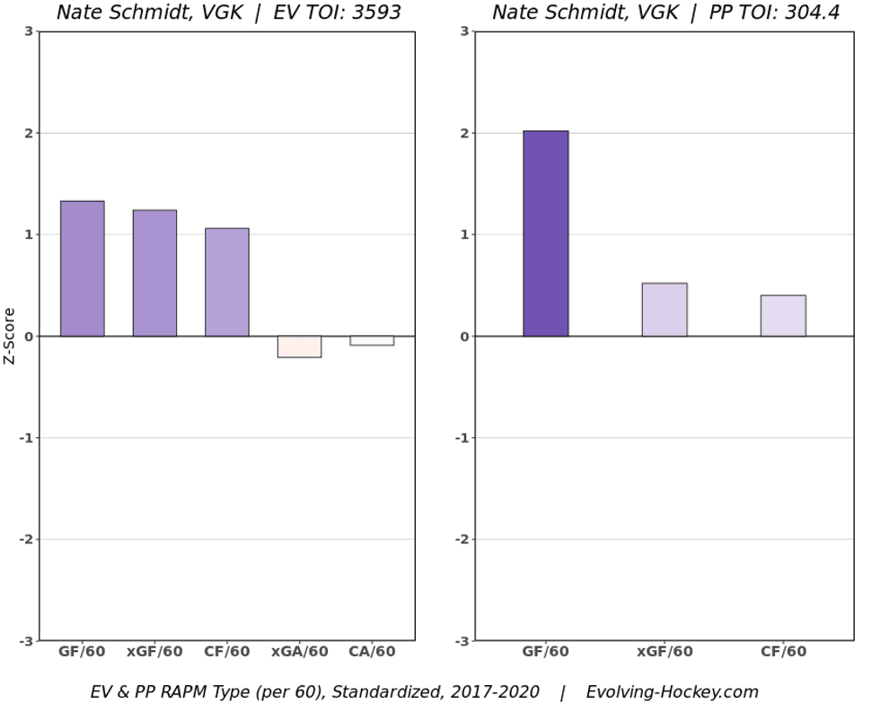 Schmidt RAPM chart 2017-20