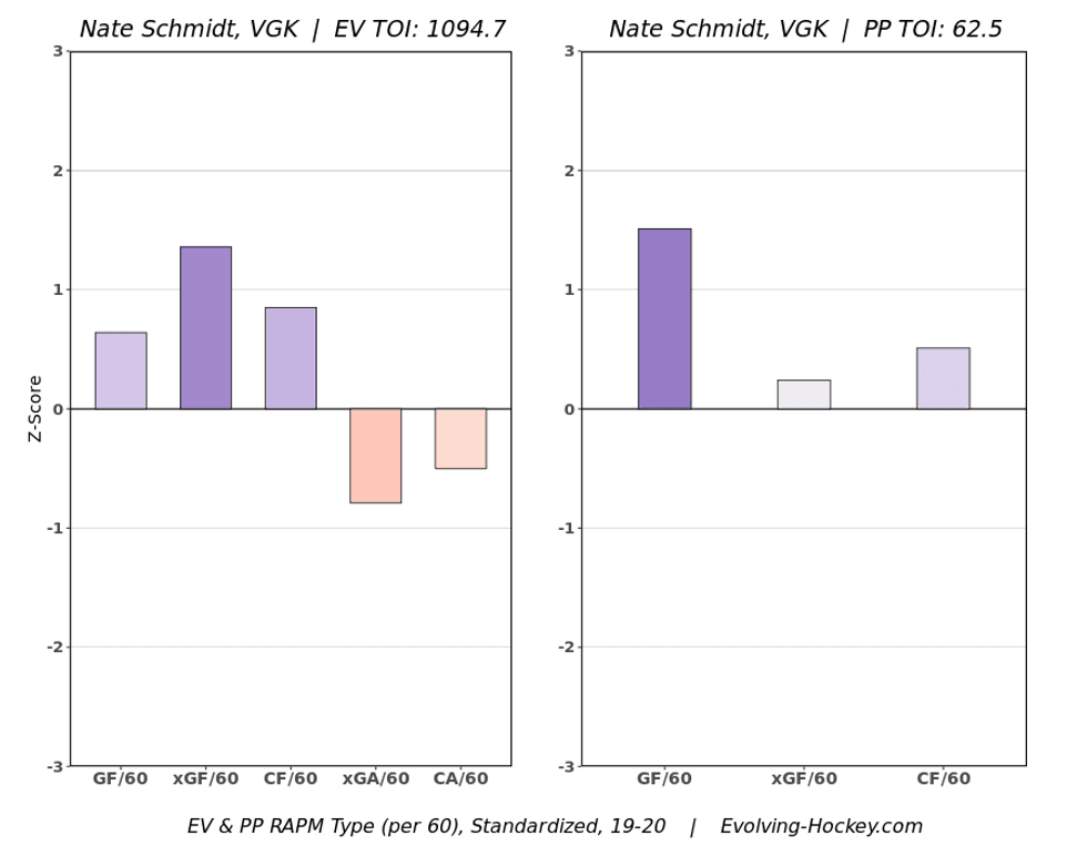 Schmidt RAPM chart 2019-20