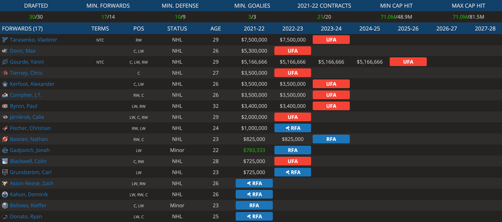 Seattle Kraken forwards