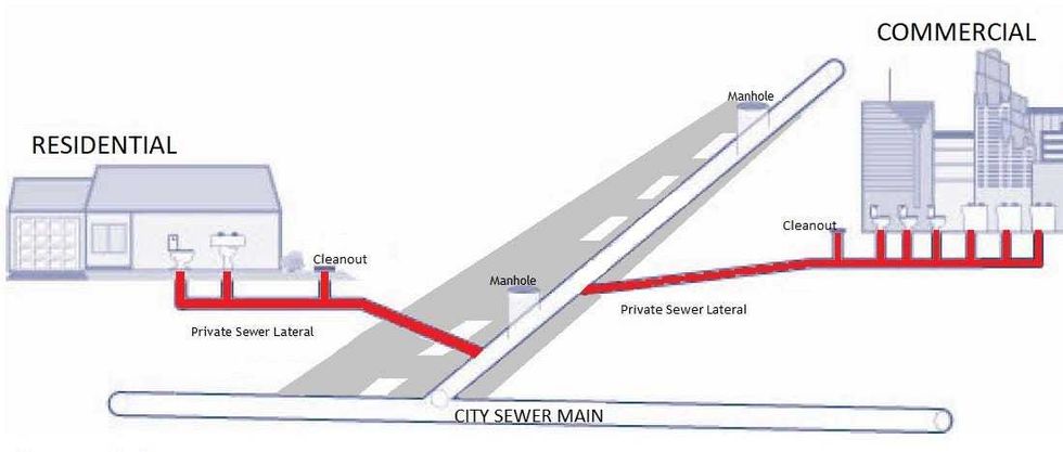 Sewer Lateral diagram
