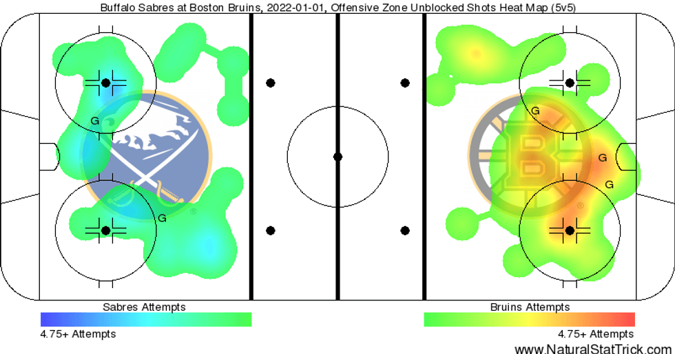 Shot map for Bruins vs. Sabres (via Natural Stat Trick)