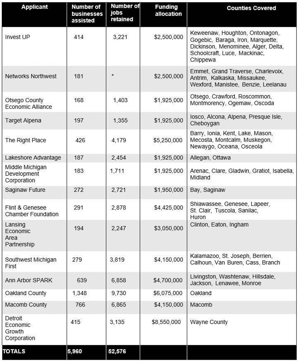 small business grant program in Michigan
