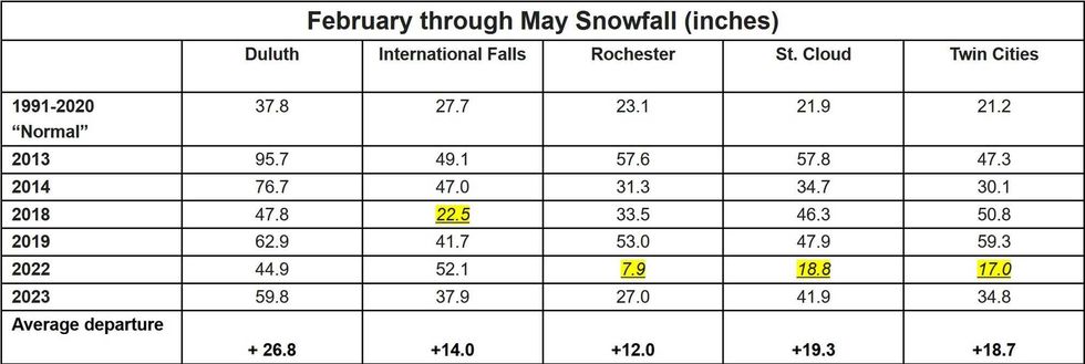 Snowfall average