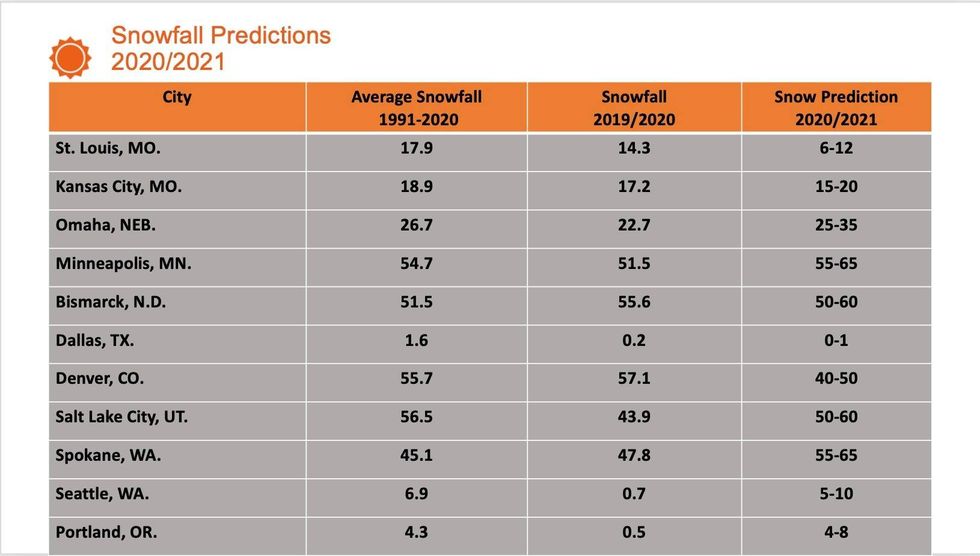 snowfall prediction