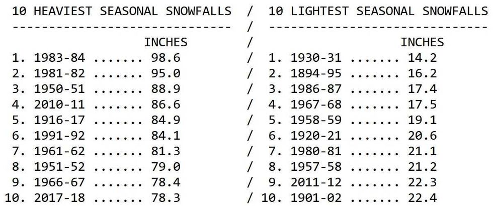 Snowfall records