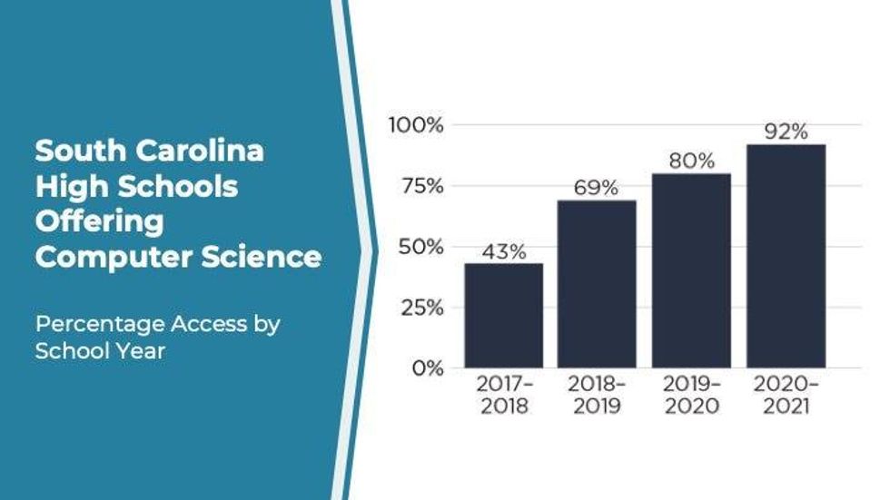 South Carolina high schools offering computer science