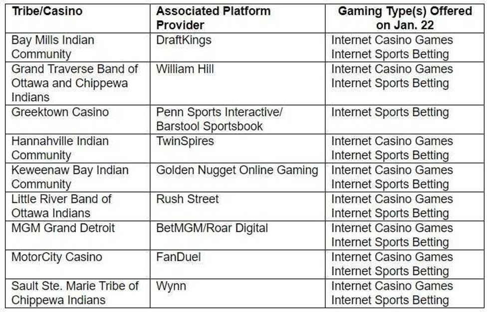 sports betting, online gaming to launch in michigan