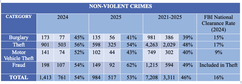 St. Tammany property crime 2025