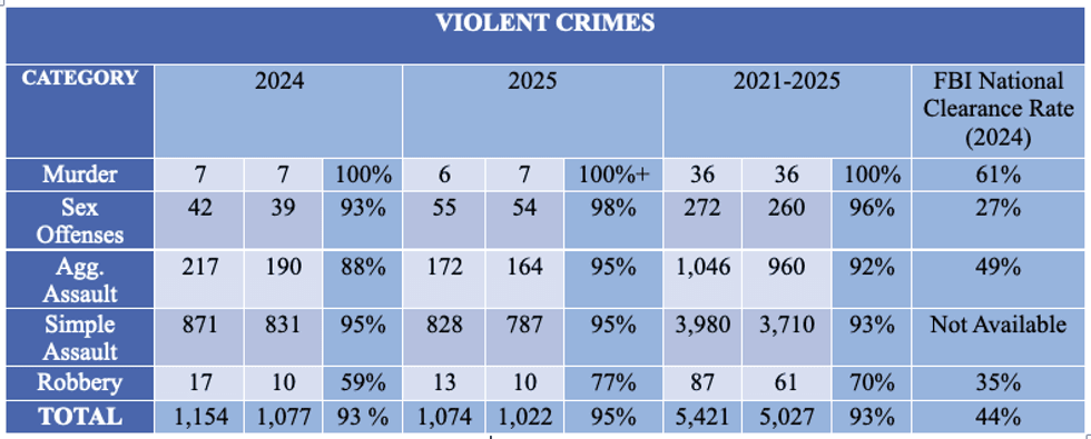 St. Tammany violent crime 2025