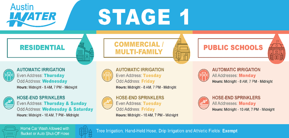 Stage 1 restrictions