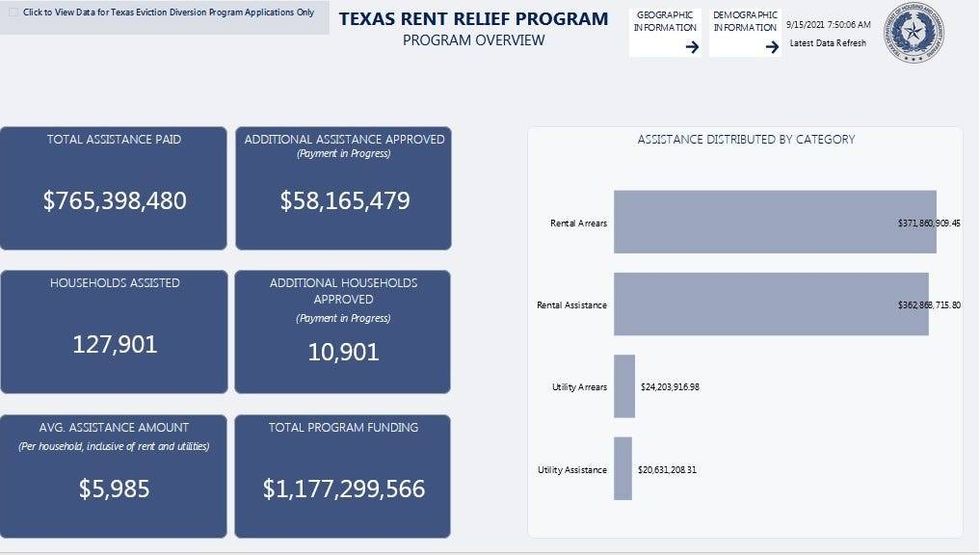 State eviction diversion program ends soon, local programs continue