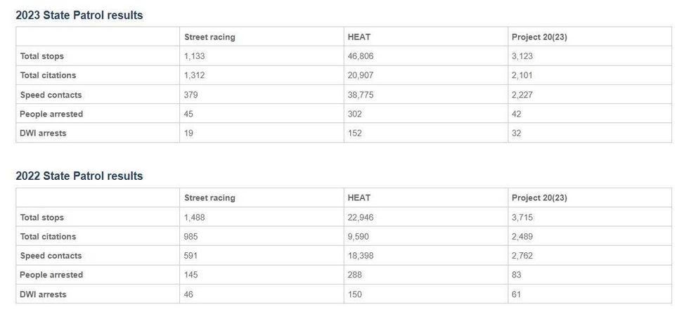 State Patrol, Citations, Minnesota