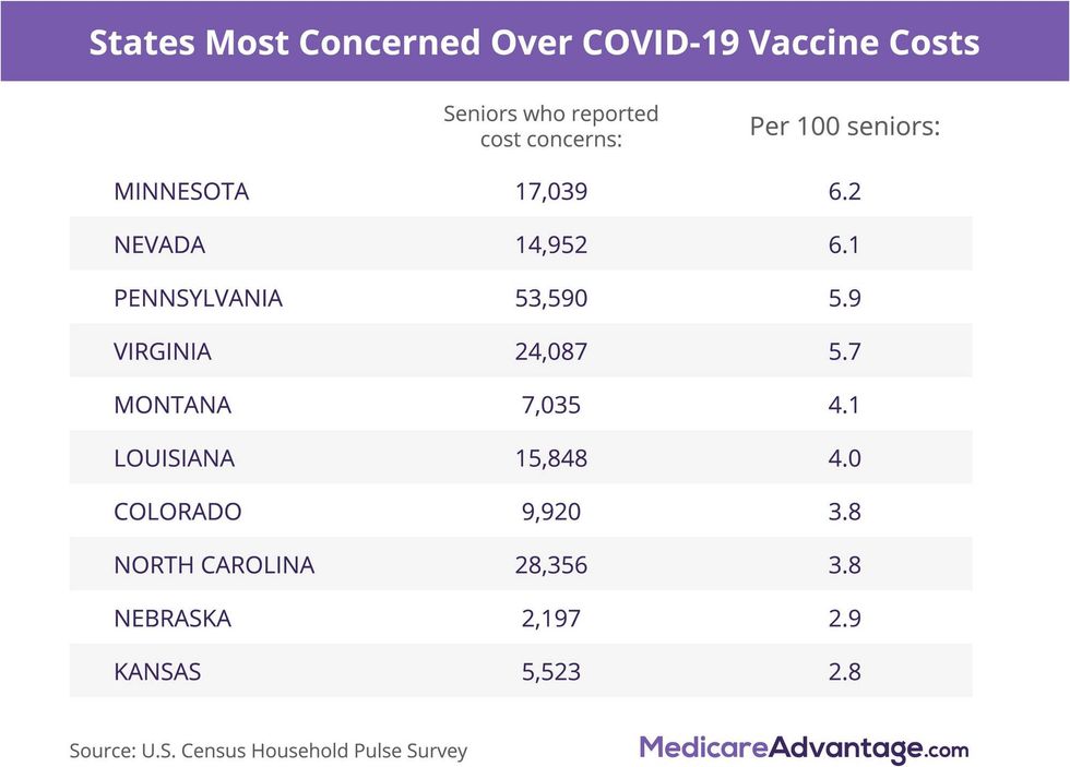 States most concerned over COVID-19 vaccine costs