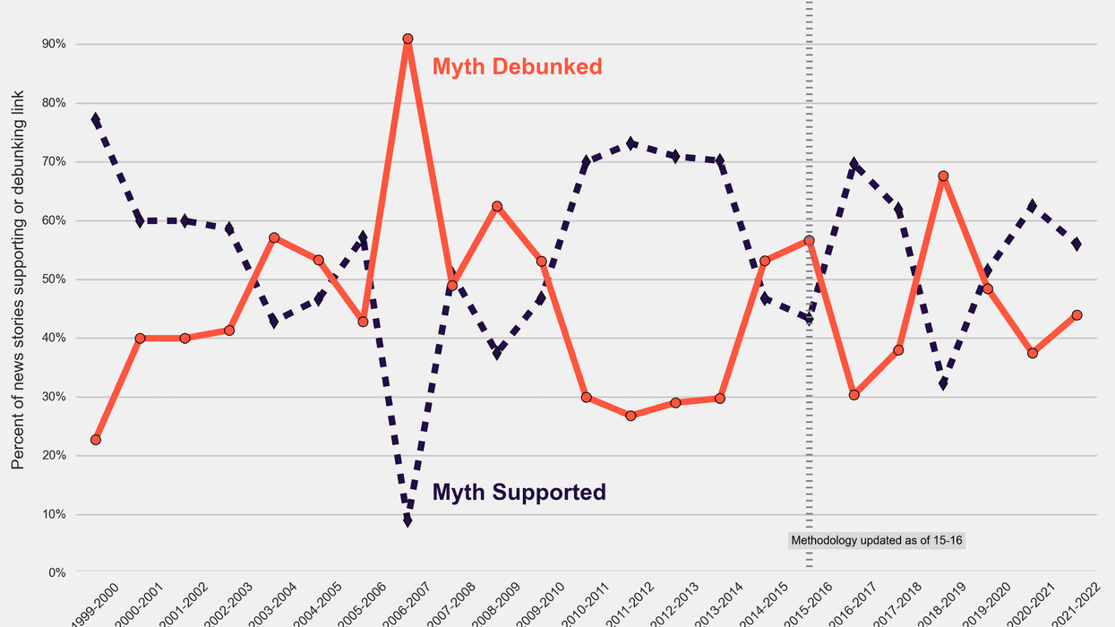 Statistics about the percent of stories supporting or debunking the myth about increases in suicide during the holiday season.