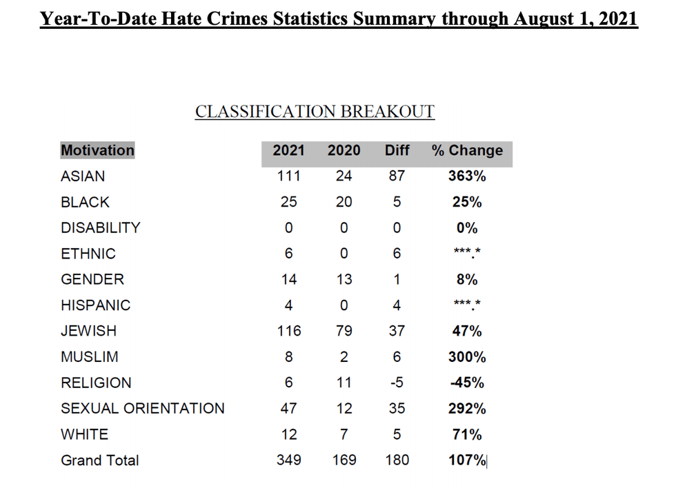 statistics on hate crimes in NYC