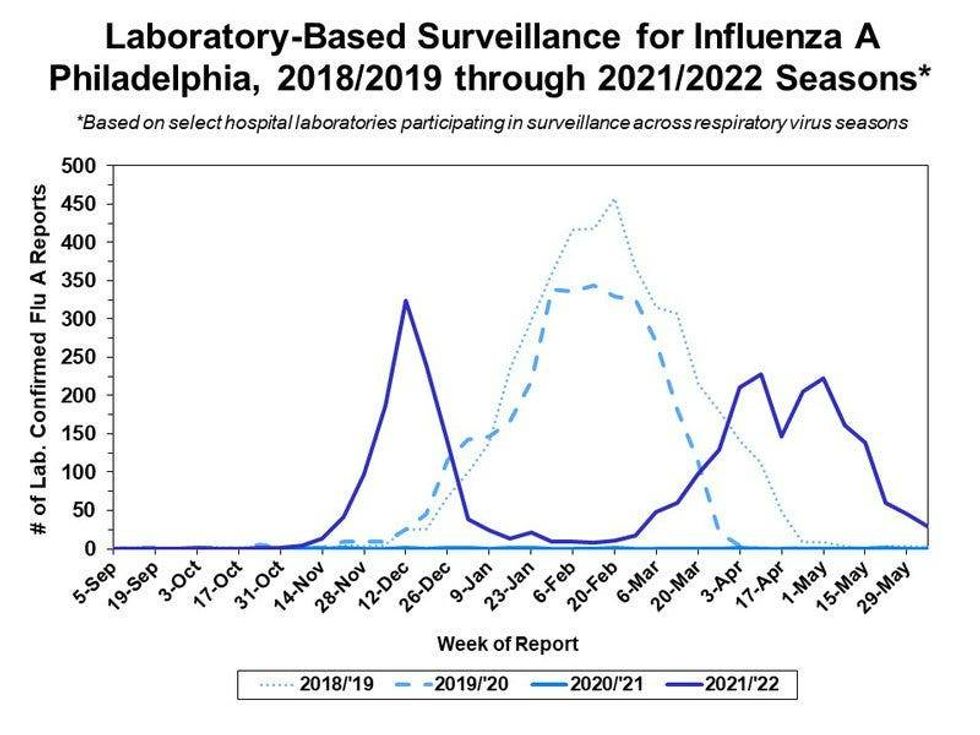 Statistics on Influenza A in Philadelphia.