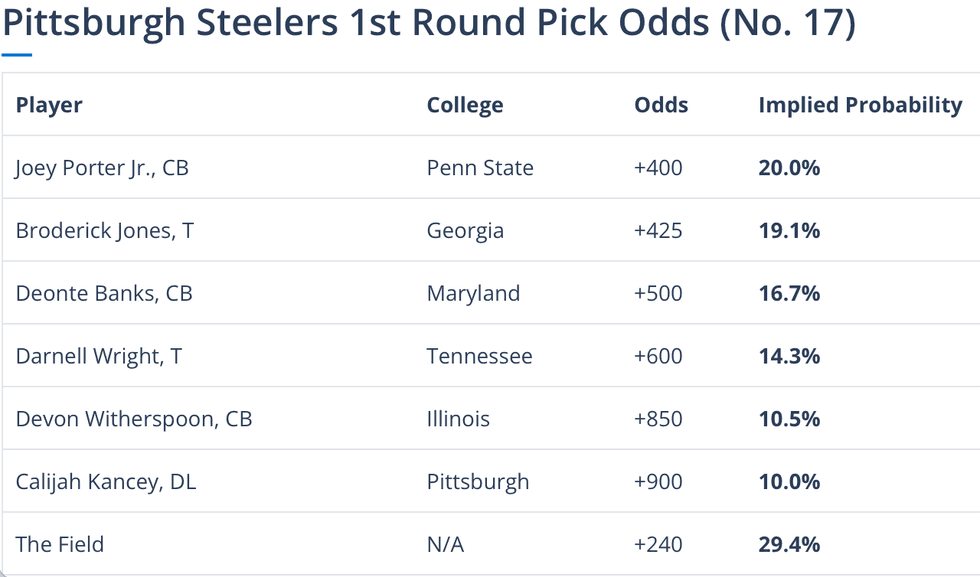 Steelers draft probabilities