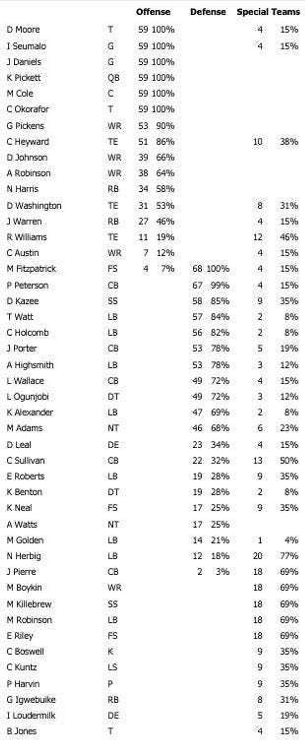 Steelers snap counts vs. Rams 10/22