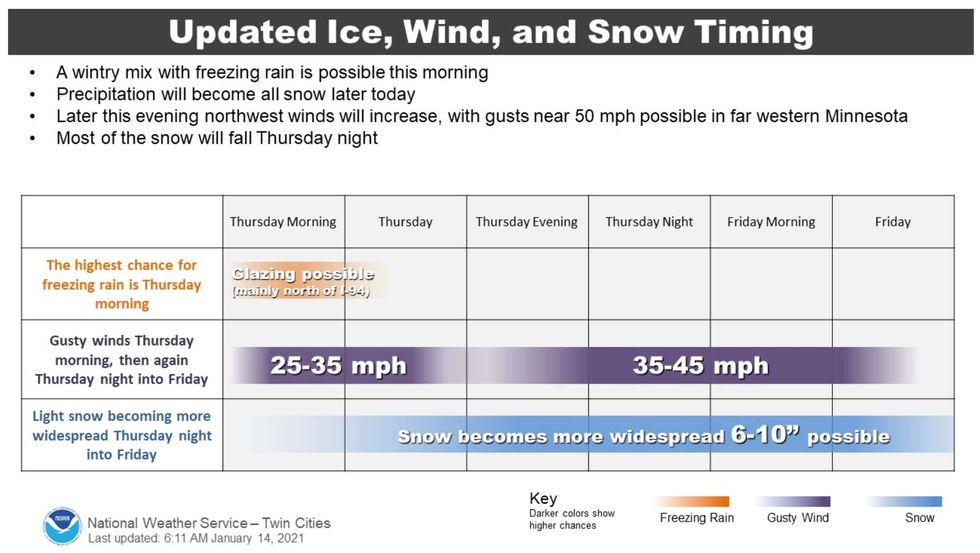 Storm Timeline