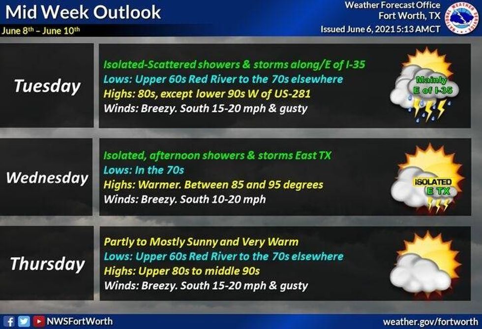 Storms and thunderstorms heading toward DFW with warm week ahead