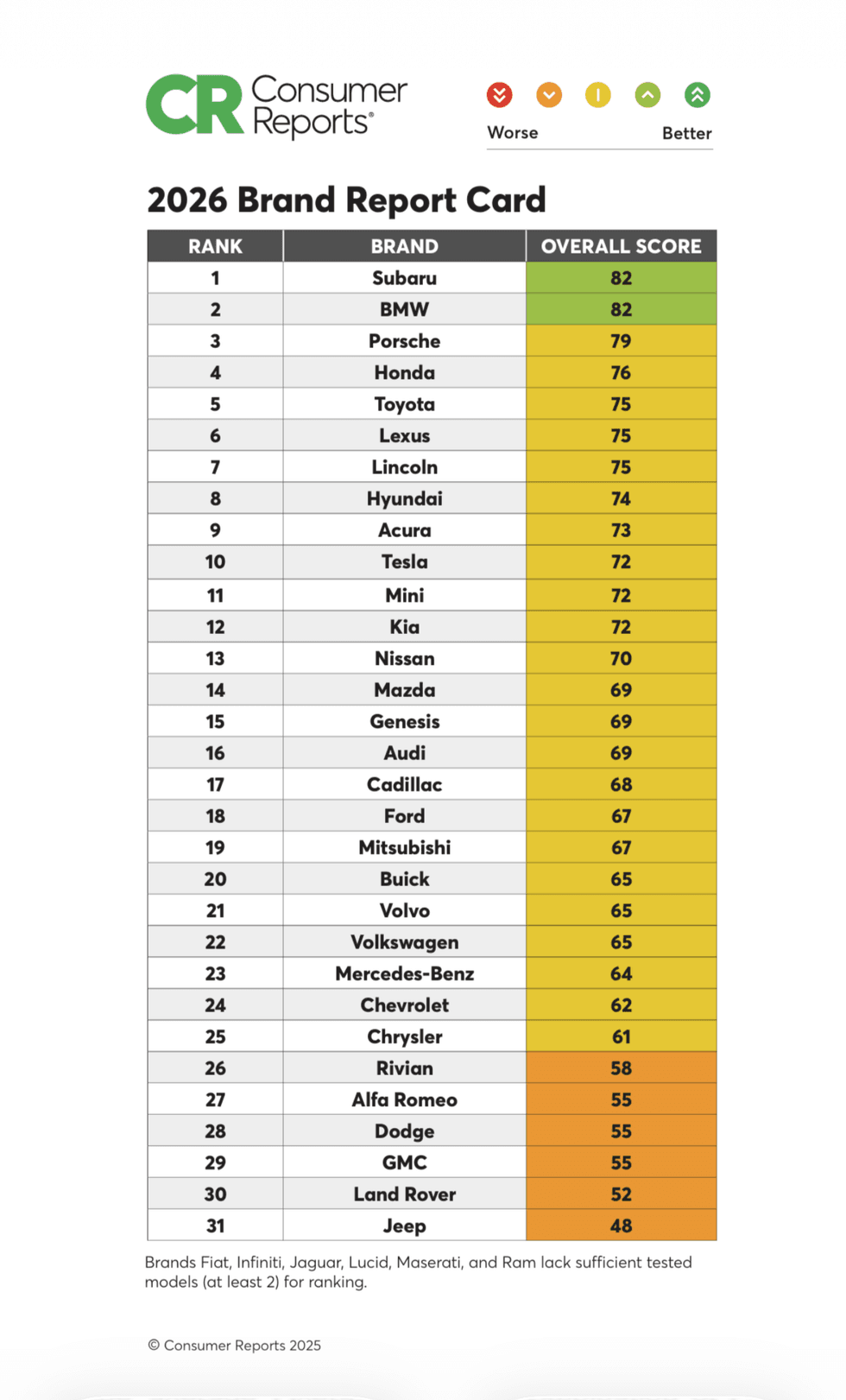 Subaru at the top, Jeep at the bottom of Consumer Reports brand rankings