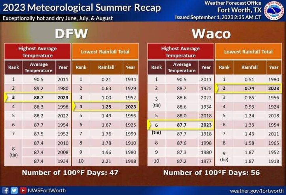 Summer heat and rainfall recap