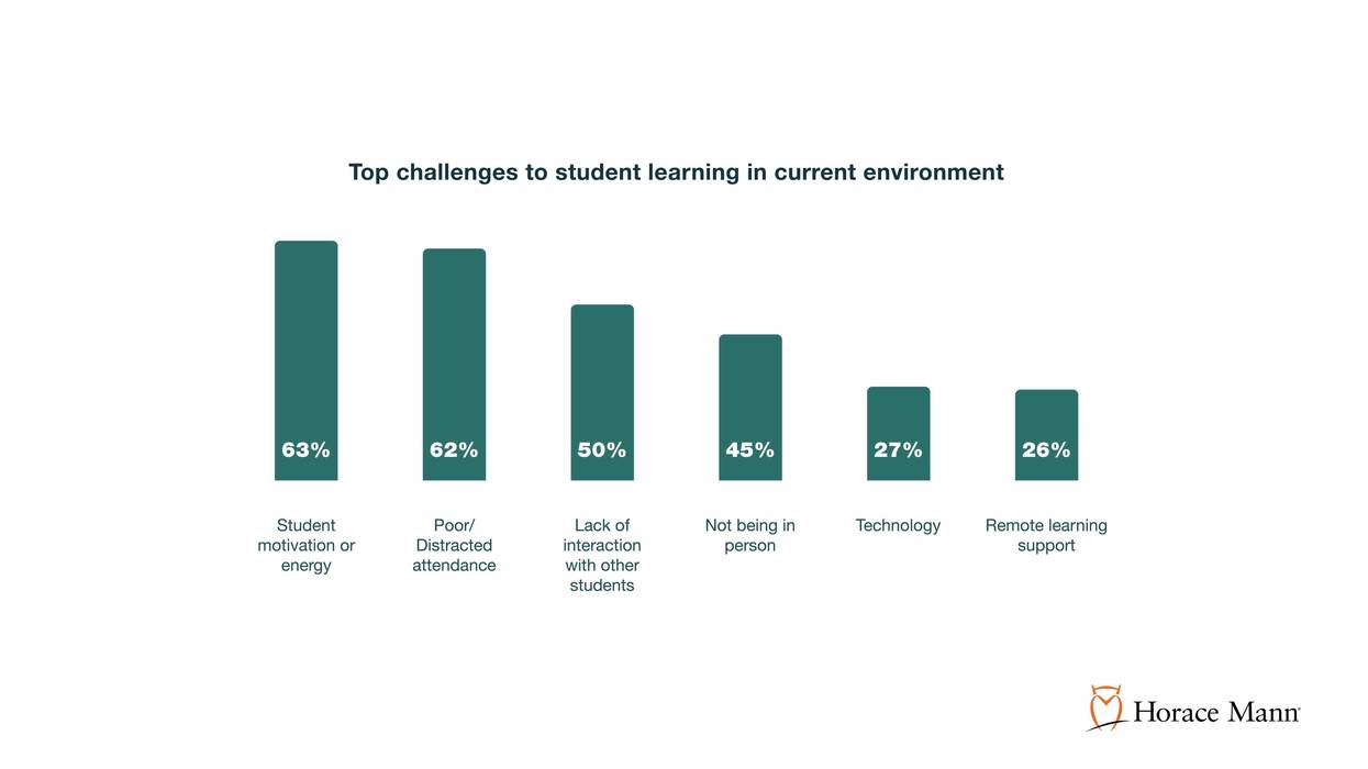 Teacher survey says students have fallen behind since pandemic’s start