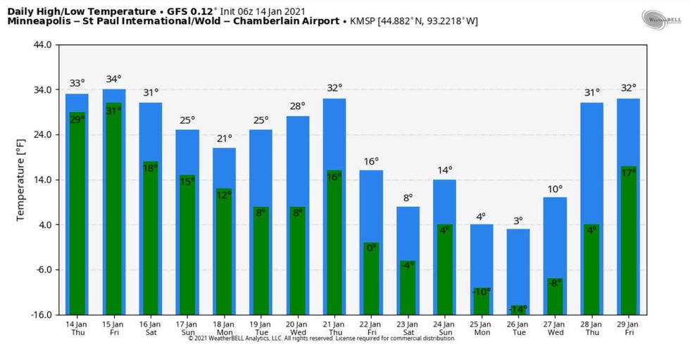 Temperature Outlook