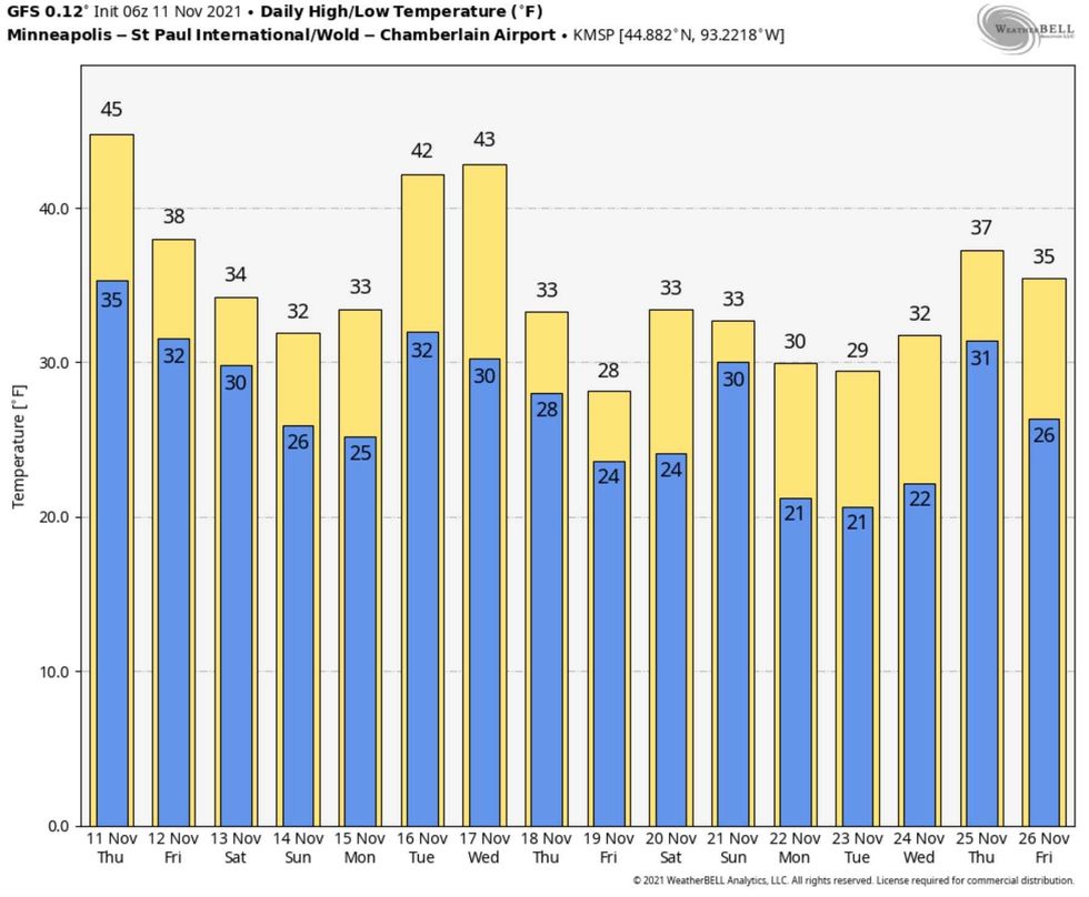 Temperature outlook
