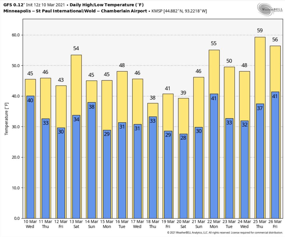 Temperature Outlook