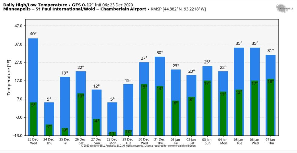 Temperature outlook