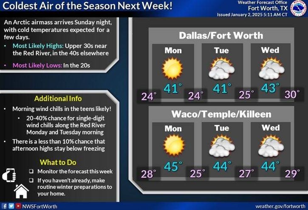 Temperatures early next week in North Texas.