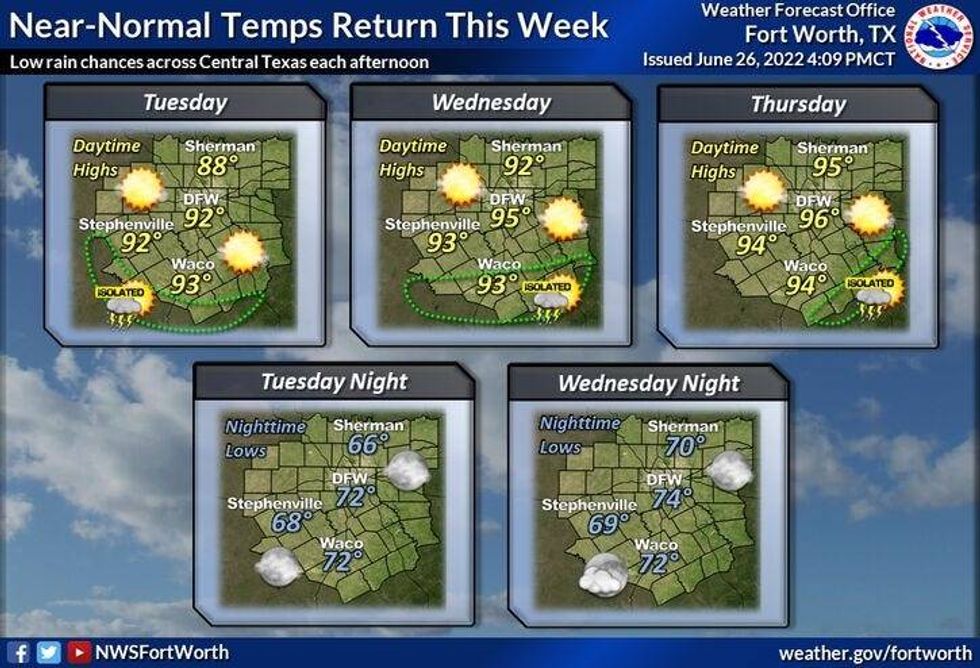 Temps this week